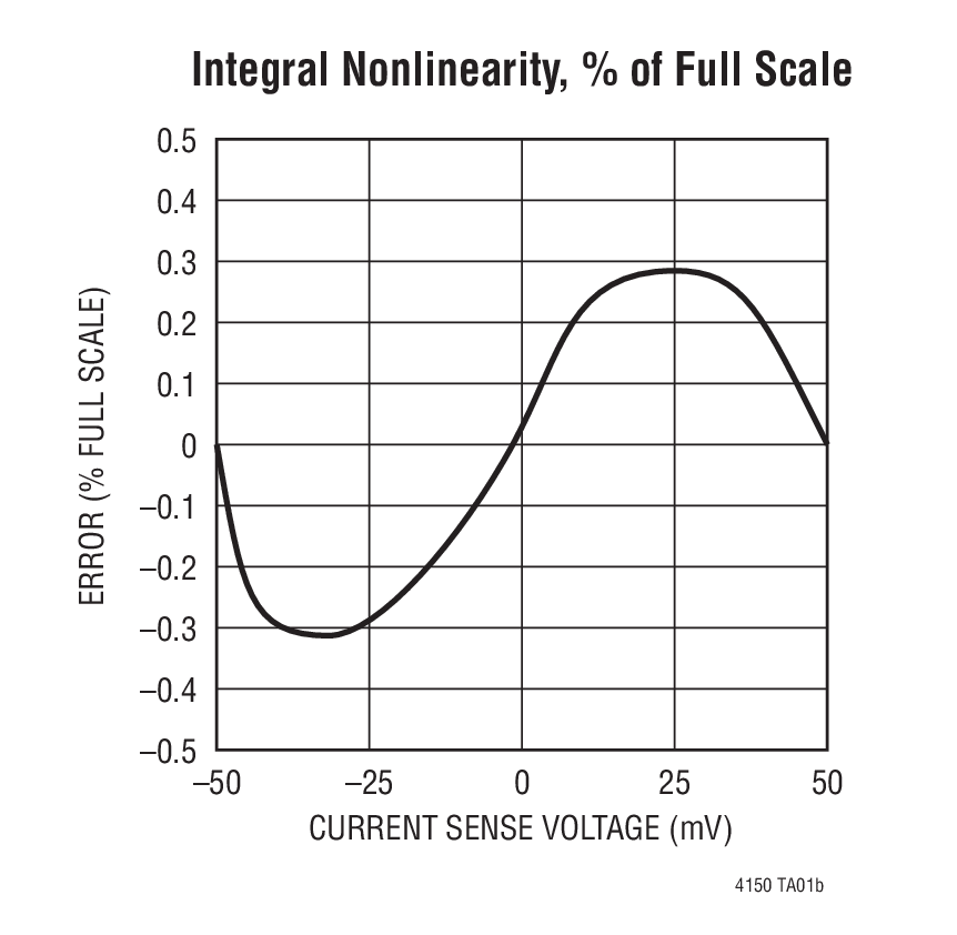 Integral Nonlinearity, % of Full Scale