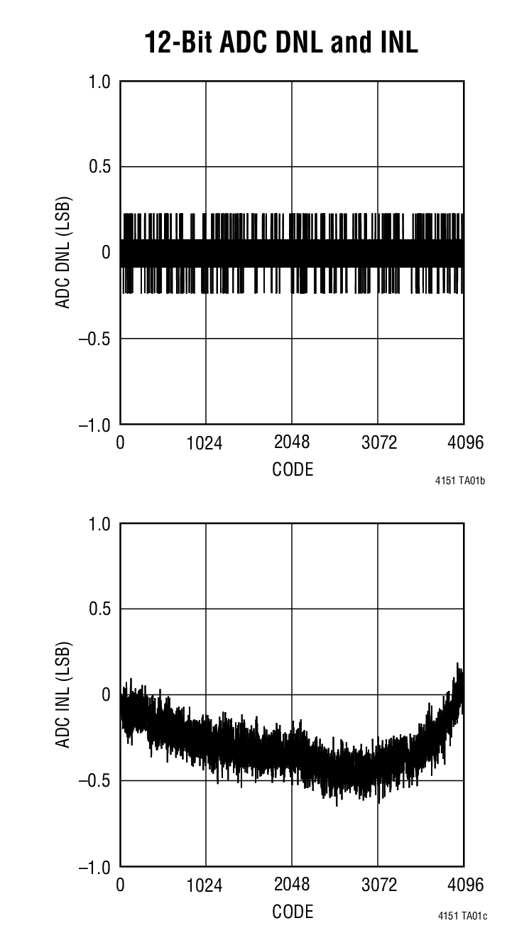 12-Bit ADC DNL and INL