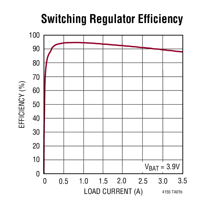 Switching Regulator Efficiency