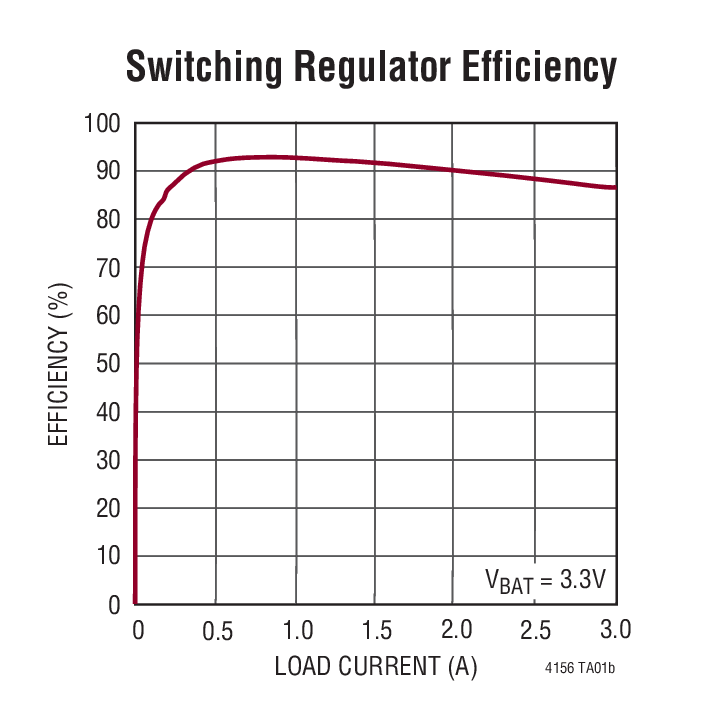 Switching Regulator Efficiency