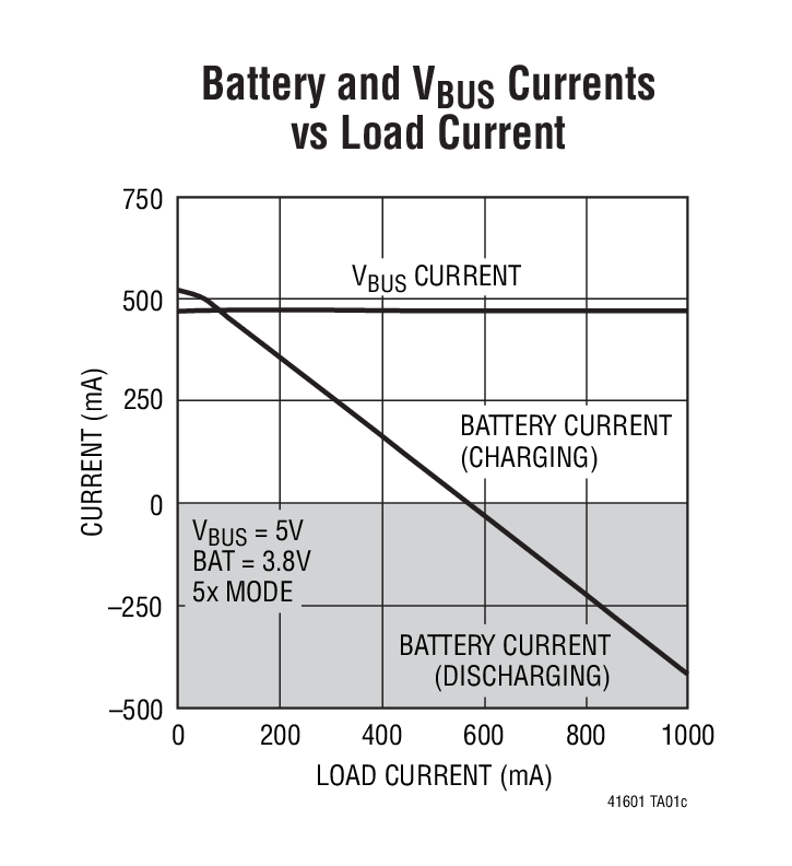 Battery and VBUS Currents  vs Load Current
