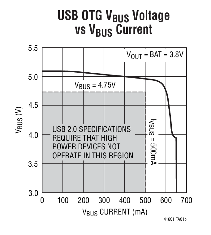 USB OTG VBUS Voltage  vs VBUS Current