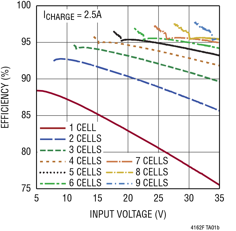 LTC4162-F Performance Graph