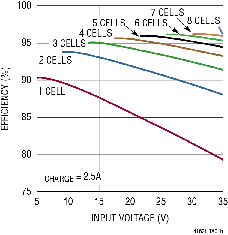 LTC4162-L Performance Graph