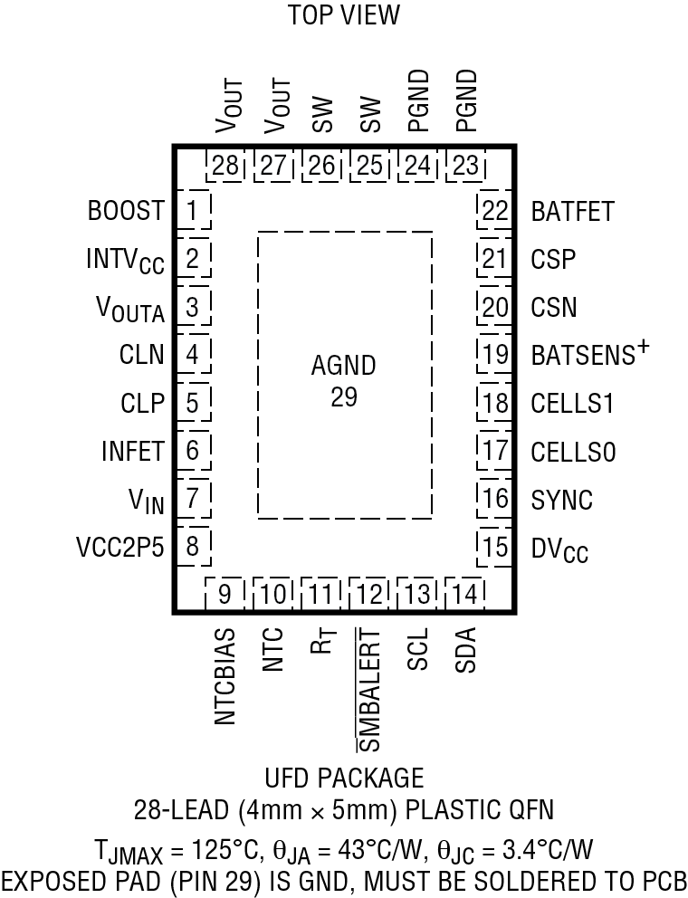 LTC4162-S Pin Configuration