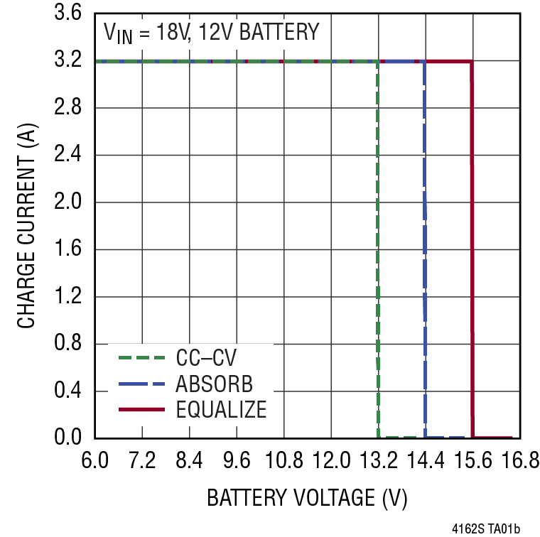 LTC4162-S Performance Graph