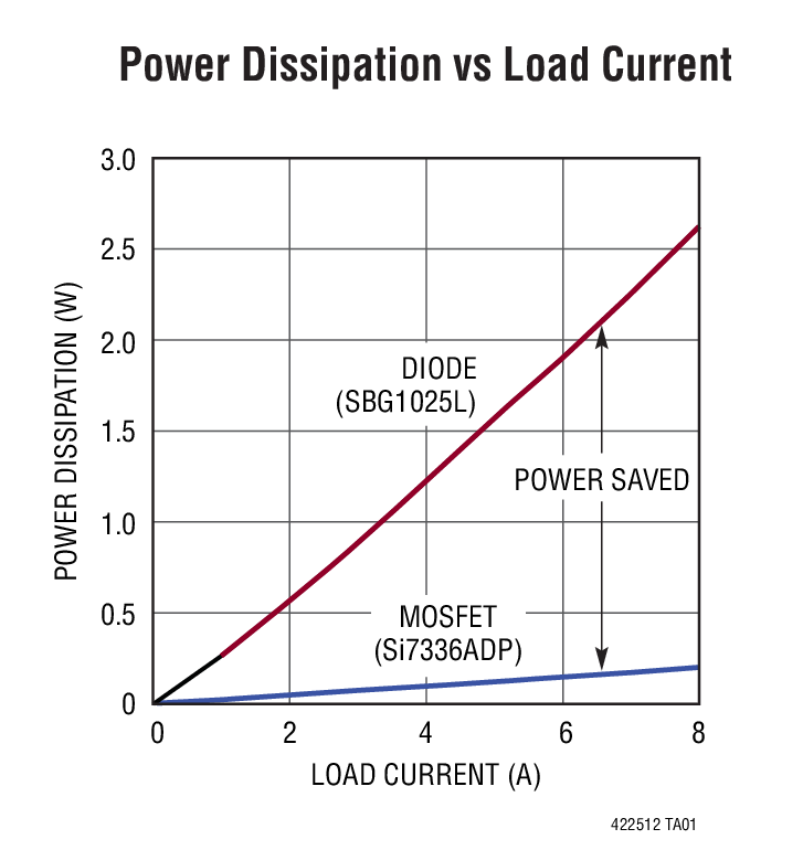 Power Dissipation vs Load Current