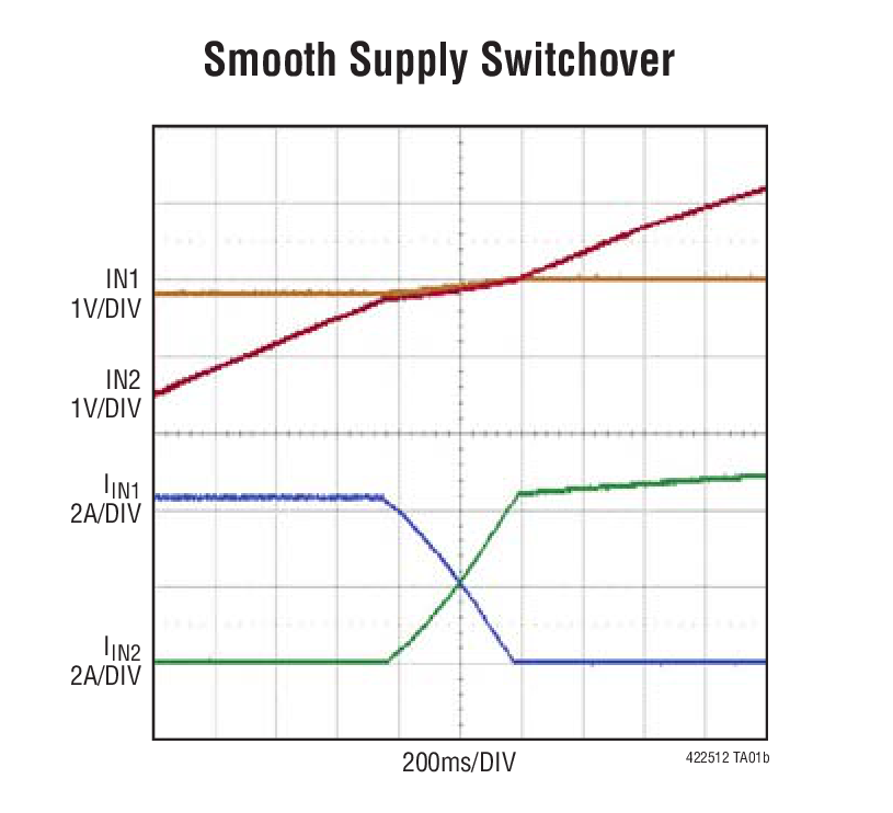 Smooth Supply Switchover