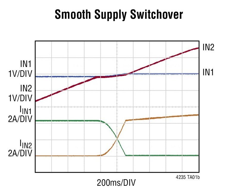 Smooth Supply Switchover