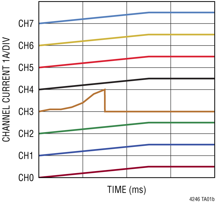 LTC4246 Performance Graph