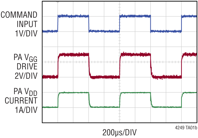 LTC4249 Performance Graph