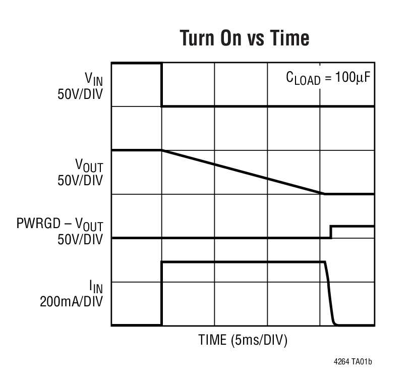 Turn On vs Time