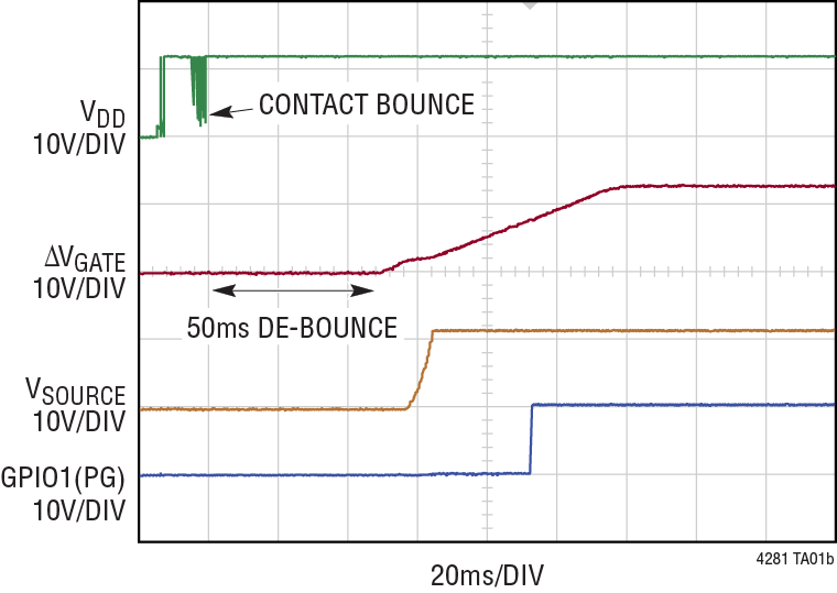LTC4281 Performance Graph