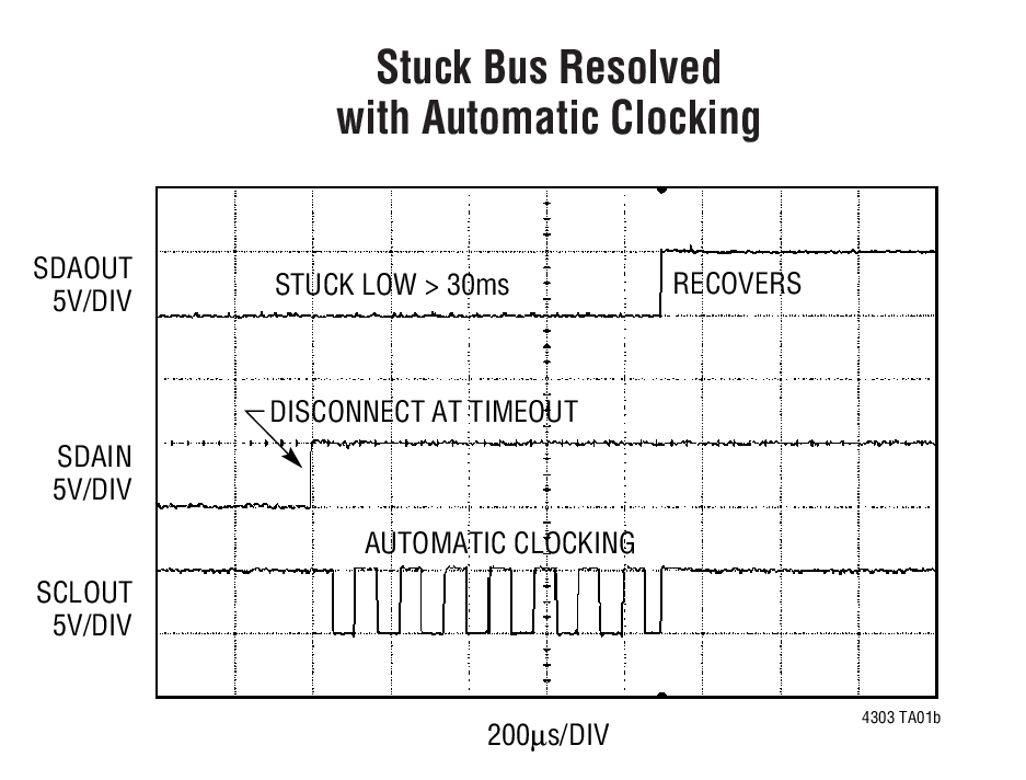 Stuck Bus Resolved  with Automatic Clocking