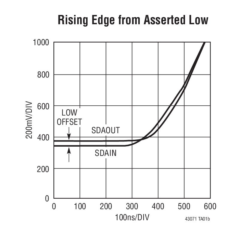 Rising Edge from Asserted Low