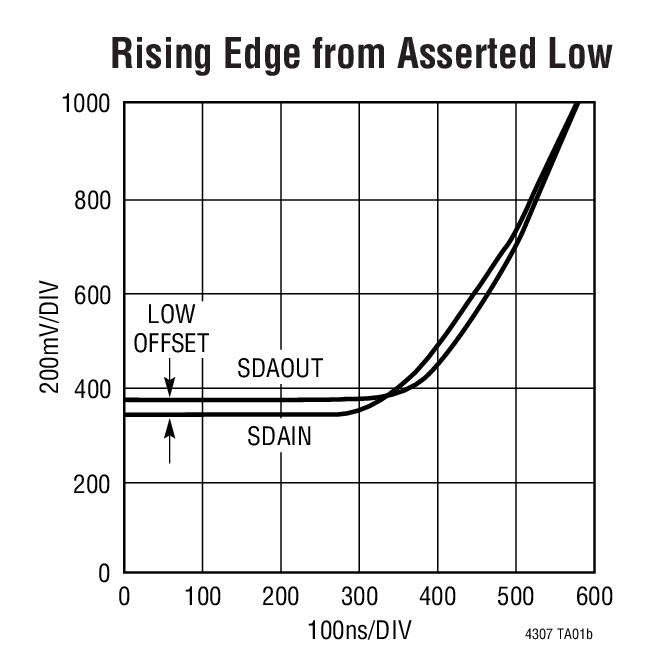 Rising Edge from Asserted Low