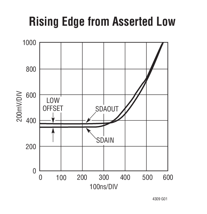Rising Edge from Asserted Low