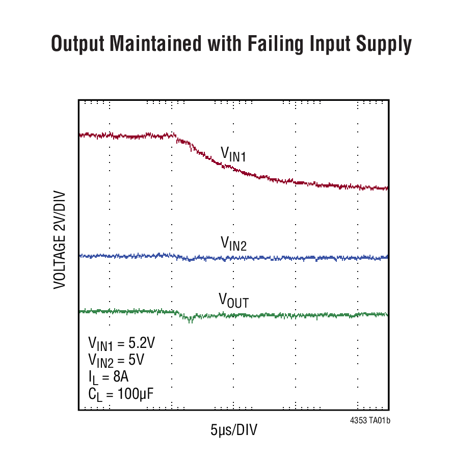 Output Maintained with Failing Input Supply