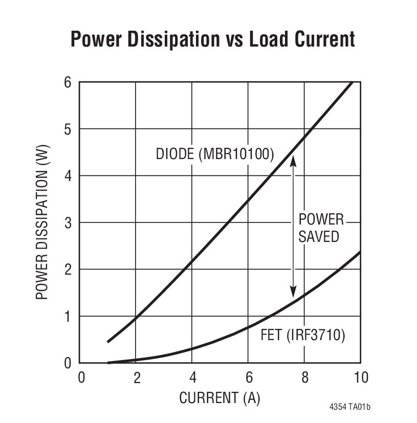 Power Dissipation vs Load Current