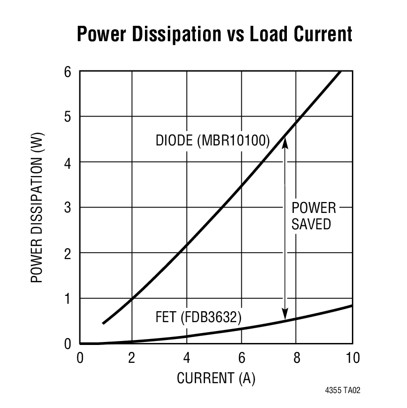 Power Dissipation vs Load Current