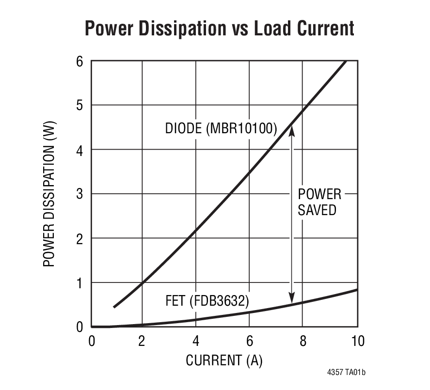 Power Dissipation vs Load Current