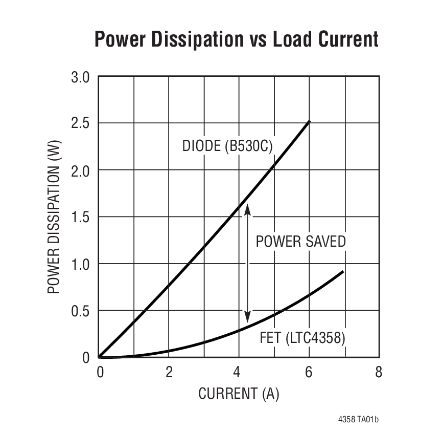 Power Dissipation vs Load Current
