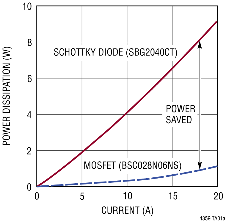 LTC4359 Performance Graph