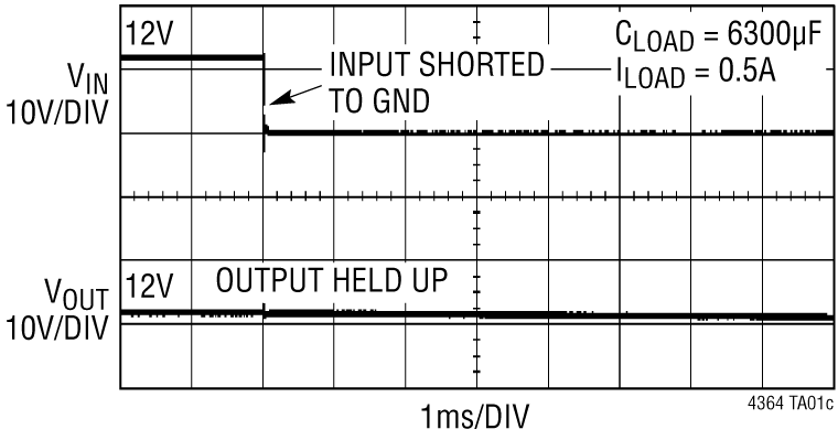 LTC4364-1/LTC4364-2 Performance Graph