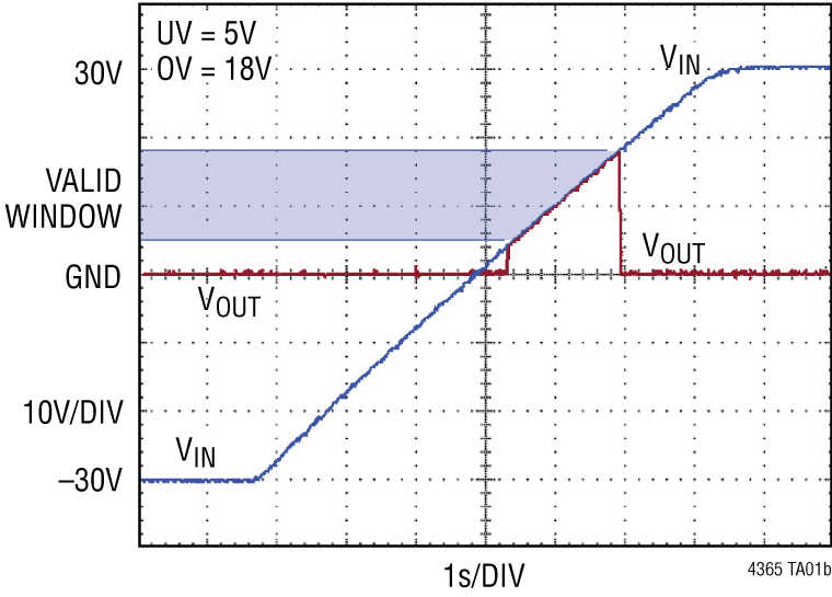 LTC4365 Perofrmance GRaph