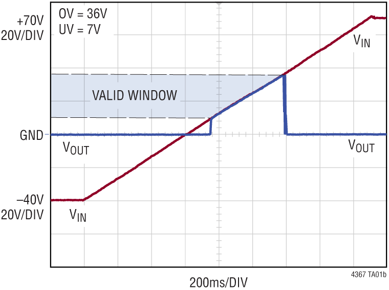 LTC4367 Performance Graph