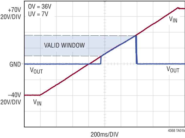 LTC4368 Performance Graph