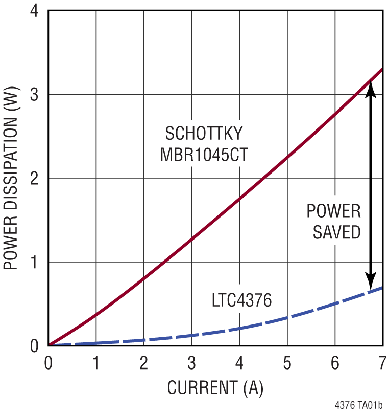 LTC4376 Performance GRaph