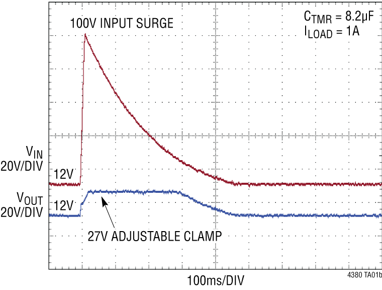 LTC4380 Performance Graph
