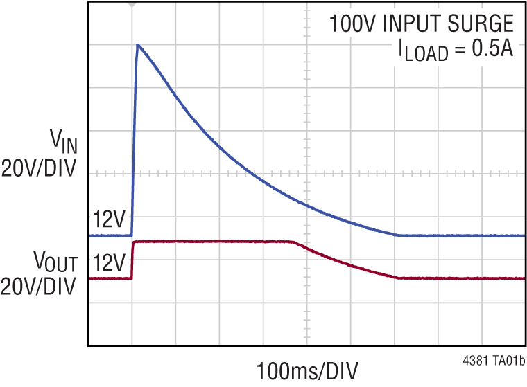 LTC4381 Performance Graph