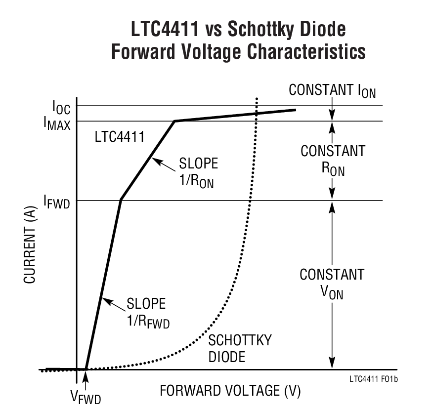 LTC4411 vs Schottky Diode Forward Voltage Characteristics