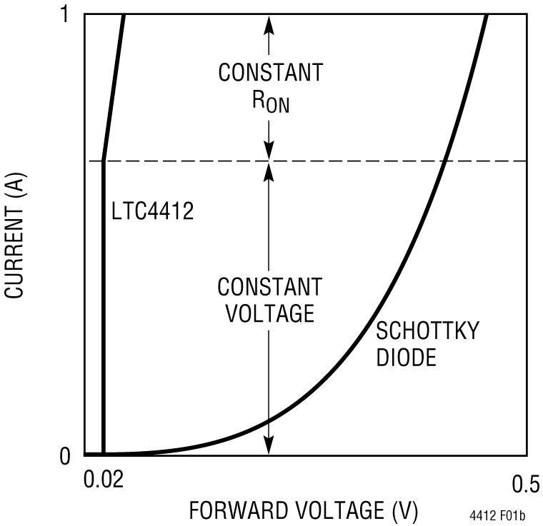 LTC4412 Performance Graph
