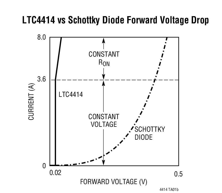 LTC4414 vs Schottky Diode Forward Voltage Drop
