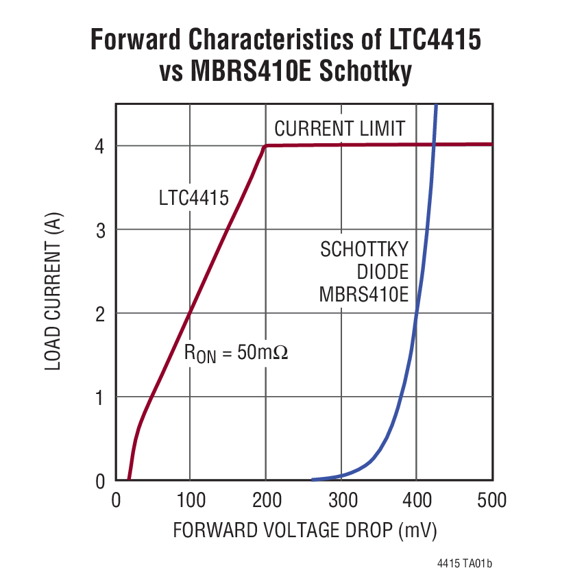 Forward Characteristics of LTC4415  vs MBRS410E Schottky