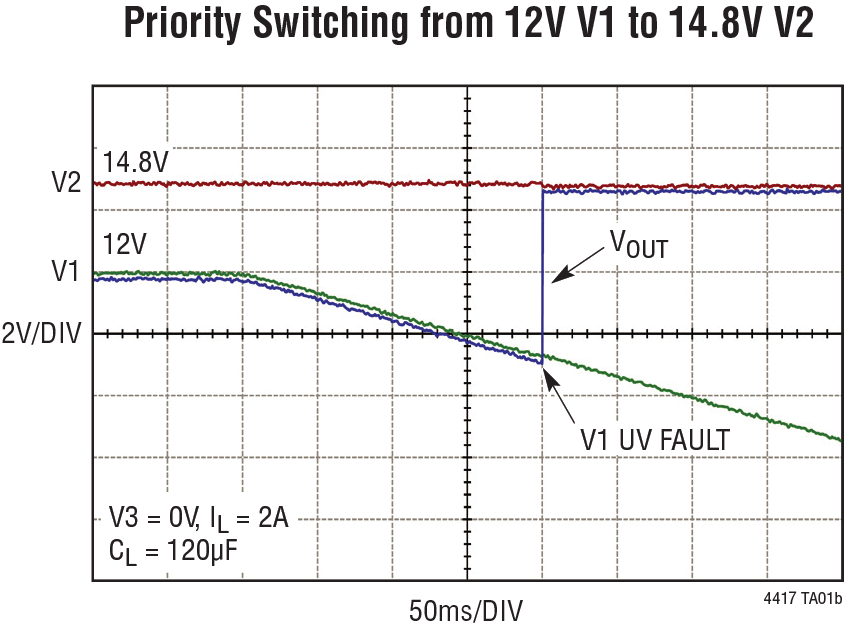 LTC4417 Performance Graph