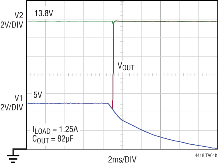 LTC4418 Performance Graph