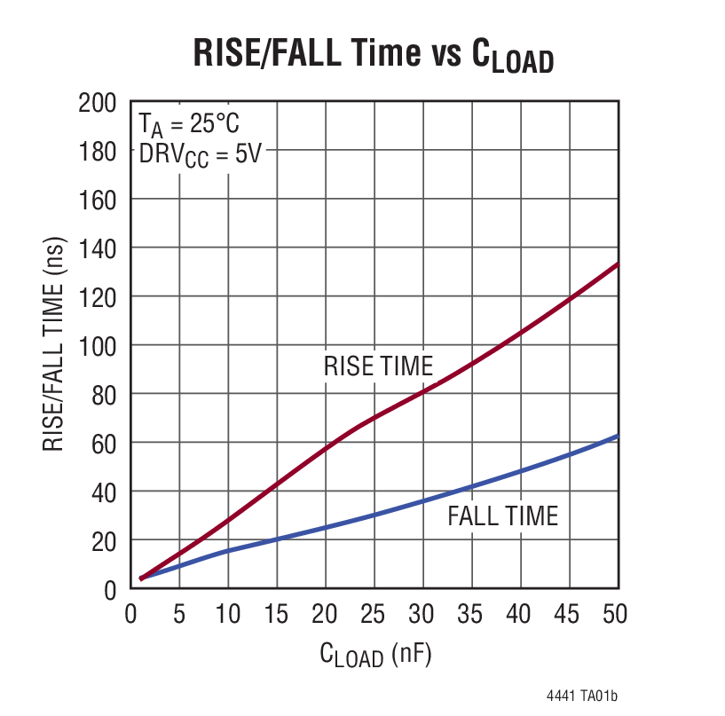 RISE/FALL Time vs CLOAD
