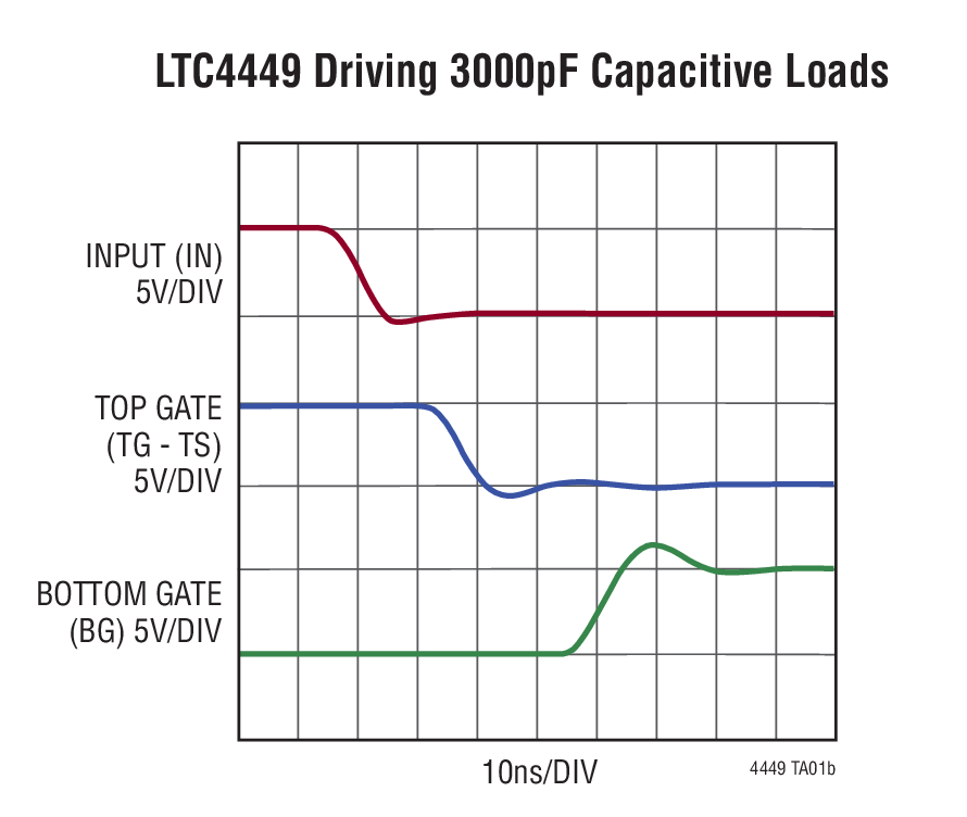 LTC4449 Driving 3000pF Capacitive Loads