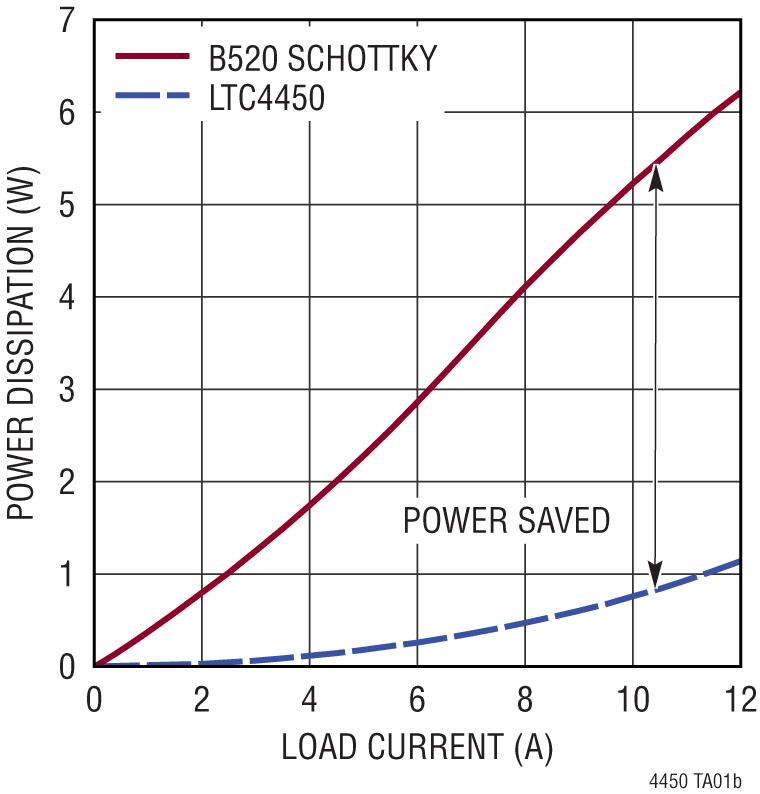 LTC4450 Performance Graph