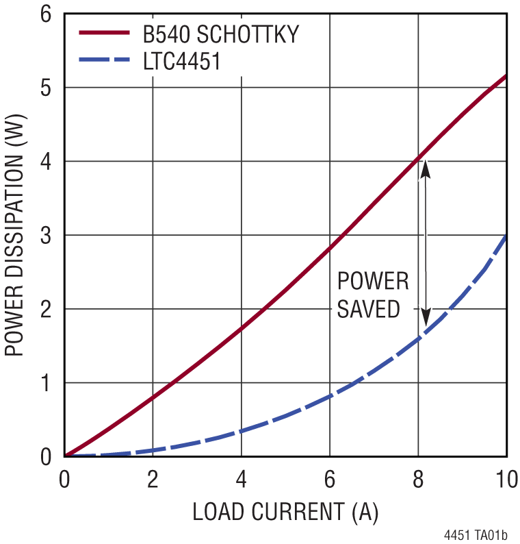 LTC4451 Performance Graph