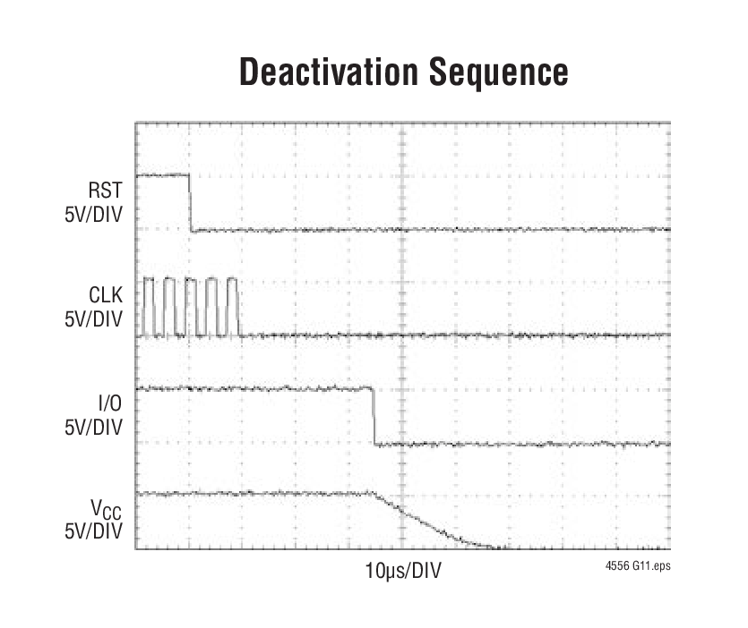 Deactivation Sequence