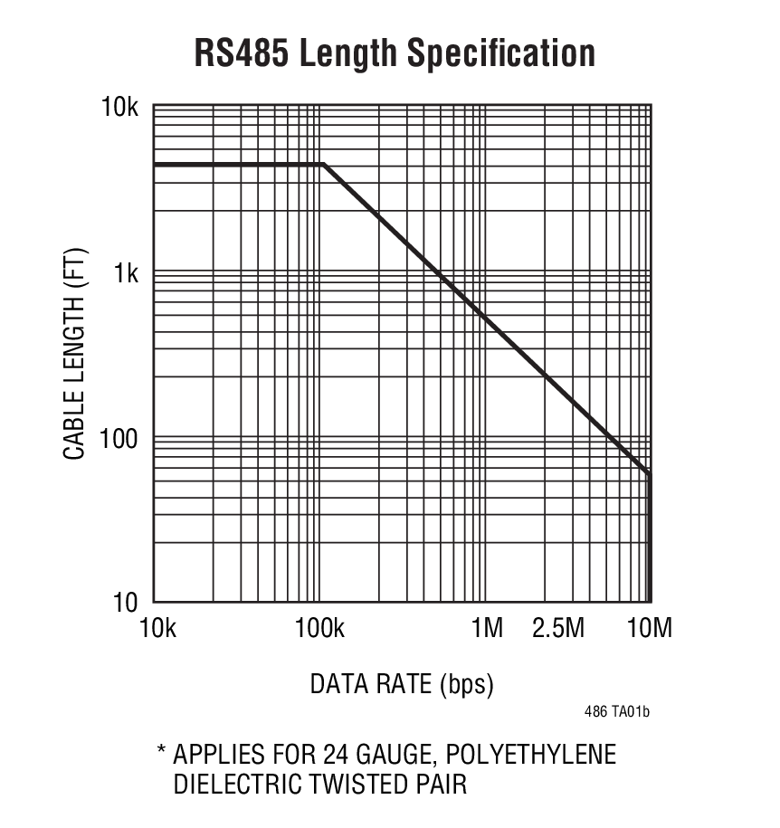 RS485 Length Specification