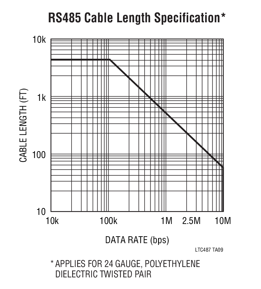 RS485 Cable Length Specification*