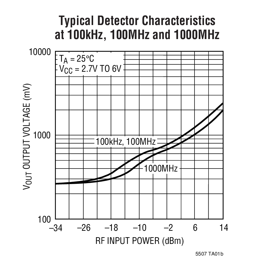 Typical Detector Characteristics at 100kHz, 100MHz and 1000MHz