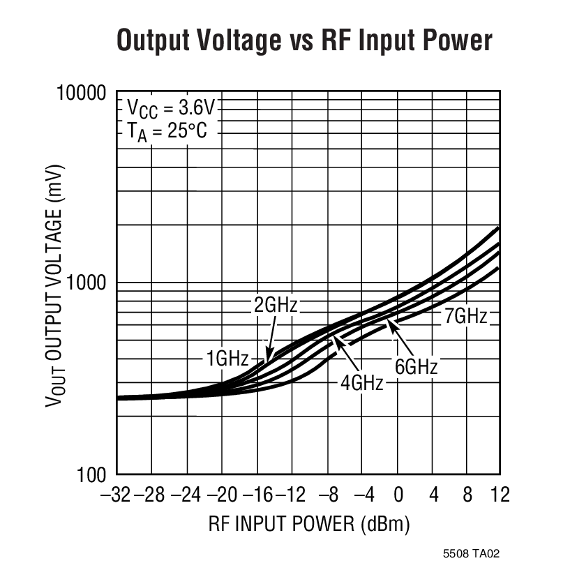 Output Voltage vs RF Input Power