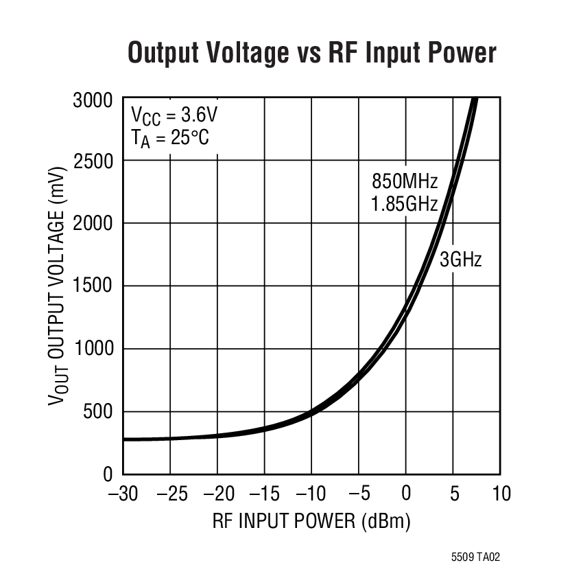 Output Voltage vs RF Input Power